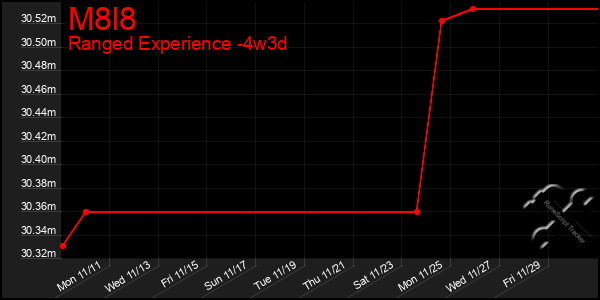 Last 31 Days Graph of M8l8