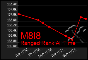 Total Graph of M8l8