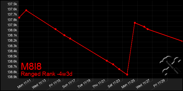 Last 31 Days Graph of M8l8