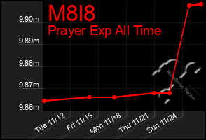 Total Graph of M8l8