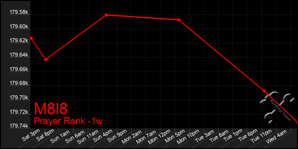 Last 7 Days Graph of M8l8