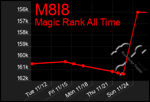 Total Graph of M8l8