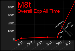 Total Graph of M8t