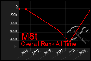 Total Graph of M8t