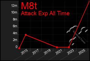 Total Graph of M8t