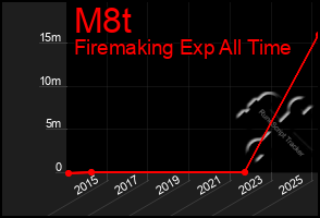 Total Graph of M8t