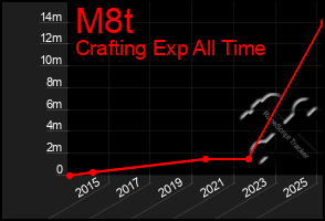 Total Graph of M8t
