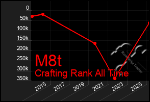 Total Graph of M8t