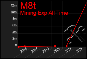 Total Graph of M8t