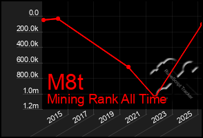 Total Graph of M8t