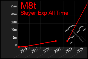 Total Graph of M8t