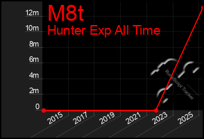 Total Graph of M8t