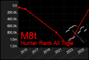 Total Graph of M8t