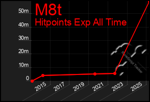 Total Graph of M8t