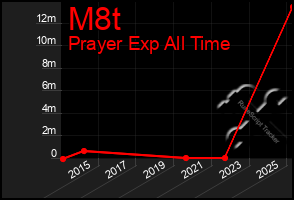 Total Graph of M8t