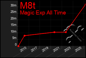 Total Graph of M8t