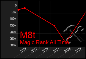 Total Graph of M8t