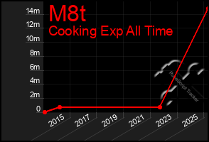 Total Graph of M8t