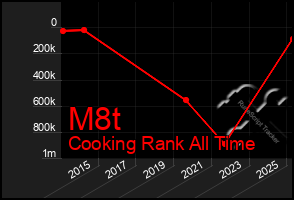 Total Graph of M8t