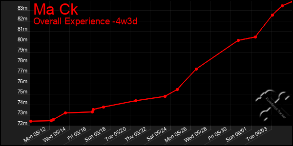 Last 31 Days Graph of Ma Ck
