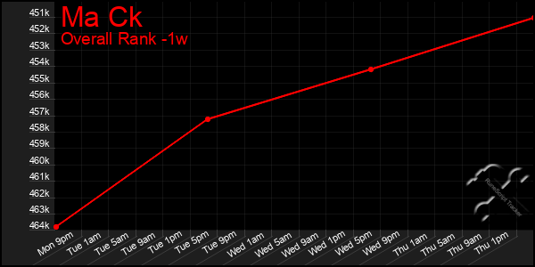 Last 7 Days Graph of Ma Ck