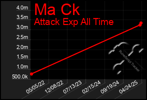 Total Graph of Ma Ck