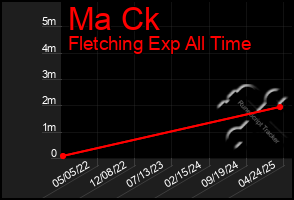 Total Graph of Ma Ck