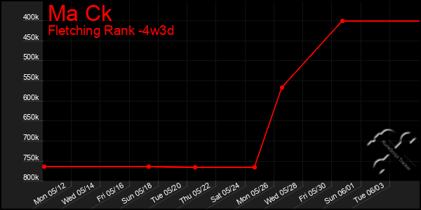 Last 31 Days Graph of Ma Ck
