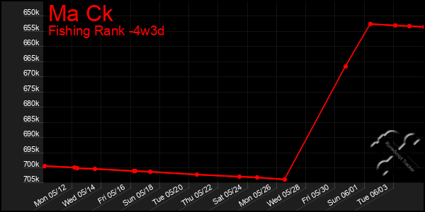 Last 31 Days Graph of Ma Ck