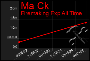 Total Graph of Ma Ck