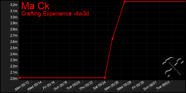 Last 31 Days Graph of Ma Ck