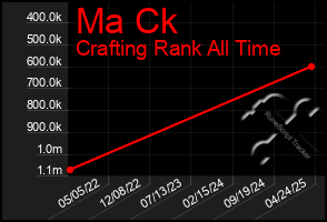 Total Graph of Ma Ck