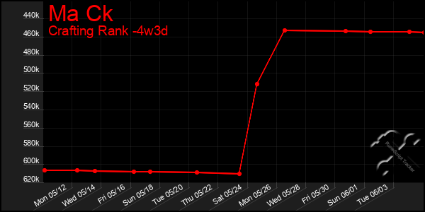 Last 31 Days Graph of Ma Ck
