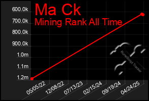 Total Graph of Ma Ck