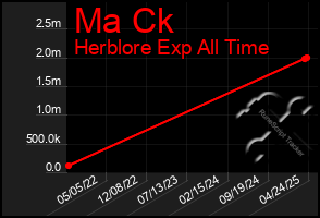 Total Graph of Ma Ck