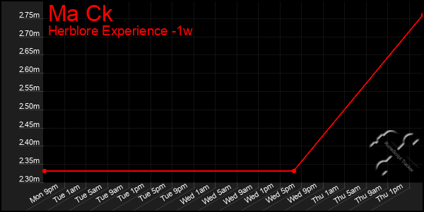 Last 7 Days Graph of Ma Ck