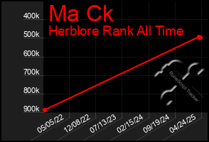 Total Graph of Ma Ck