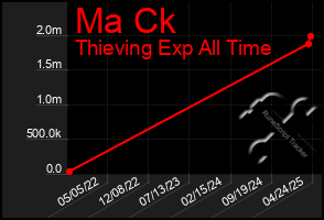 Total Graph of Ma Ck