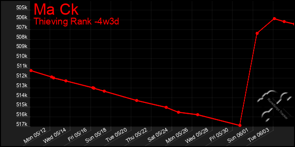Last 31 Days Graph of Ma Ck
