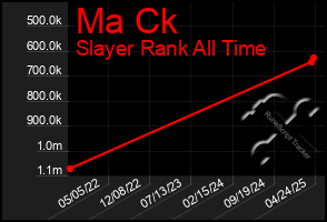 Total Graph of Ma Ck