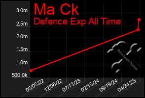 Total Graph of Ma Ck