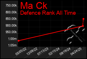 Total Graph of Ma Ck