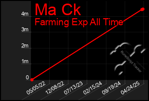 Total Graph of Ma Ck