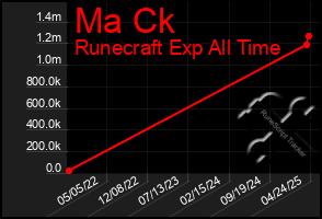 Total Graph of Ma Ck
