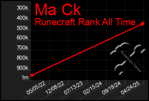 Total Graph of Ma Ck