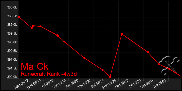 Last 31 Days Graph of Ma Ck