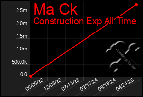Total Graph of Ma Ck