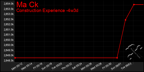 Last 31 Days Graph of Ma Ck