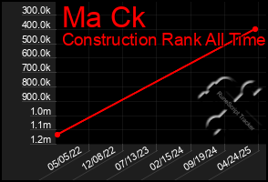 Total Graph of Ma Ck