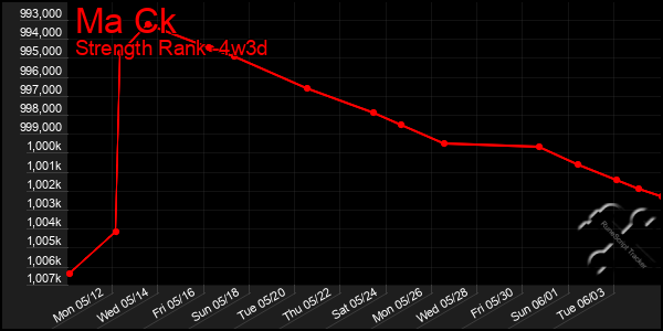 Last 31 Days Graph of Ma Ck